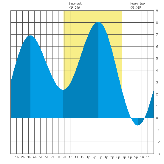 Mitrofania Island tide chart for Thursday, February 17, 2022