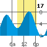 Mitrofania Island tide chart for Thursday, February 17, 2022