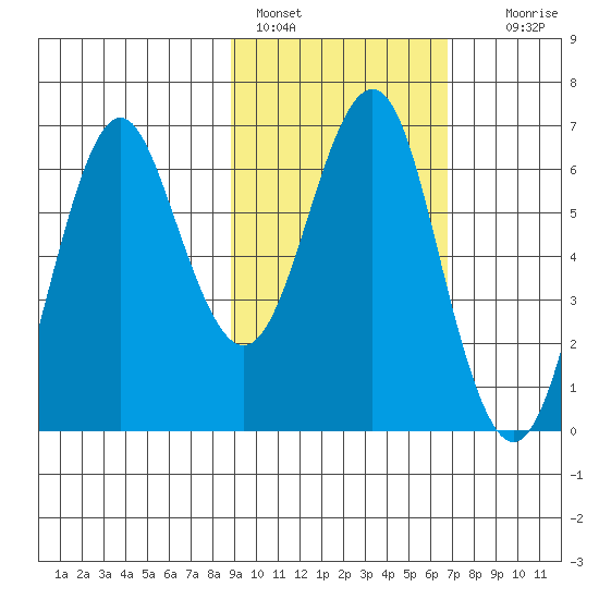 Mitrofania Island tide chart for Friday, February 18, 2022