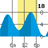 Mitrofania Island tide chart for Friday, February 18, 2022