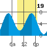 Mitrofania Island tide chart for Saturday, February 19, 2022