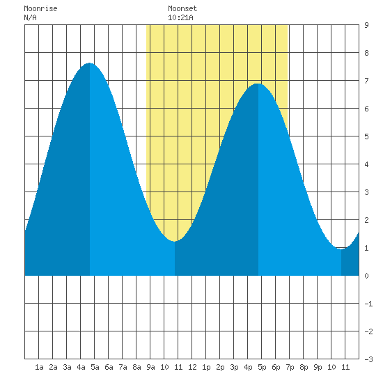Mitrofania Island tide chart for Sunday, February 20, 2022