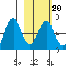 Mitrofania Island tide chart for Sunday, February 20, 2022