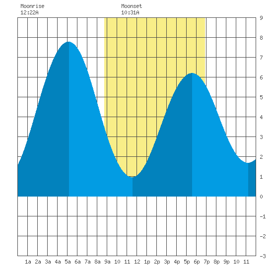 Mitrofania Island tide chart for Monday, February 21, 2022