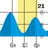 Mitrofania Island tide chart for Monday, February 21, 2022