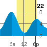 Mitrofania Island tide chart for Tuesday, February 22, 2022