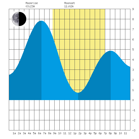 Mitrofania Island tide chart for Wednesday, February 23, 2022