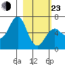 Mitrofania Island tide chart for Wednesday, February 23, 2022