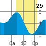 Mitrofania Island tide chart for Friday, February 25, 2022