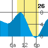 Mitrofania Island tide chart for Saturday, February 26, 2022