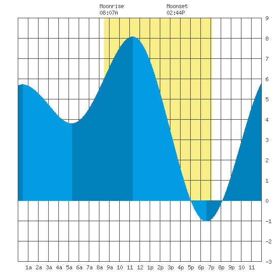 Mitrofania Island tide chart for Sunday, February 27, 2022