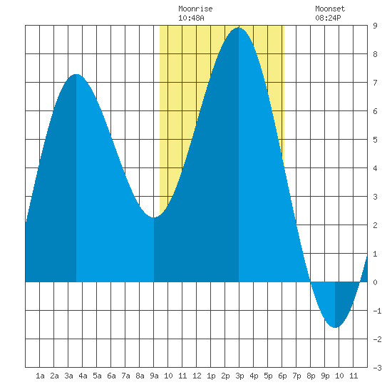 Mitrofania Island tide chart for Wednesday, February 2, 2022