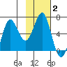 Mitrofania Island tide chart for Wednesday, February 2, 2022