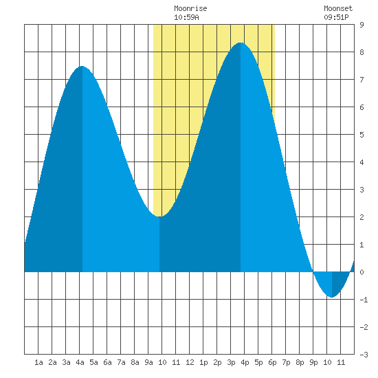 Mitrofania Island tide chart for Thursday, February 3, 2022