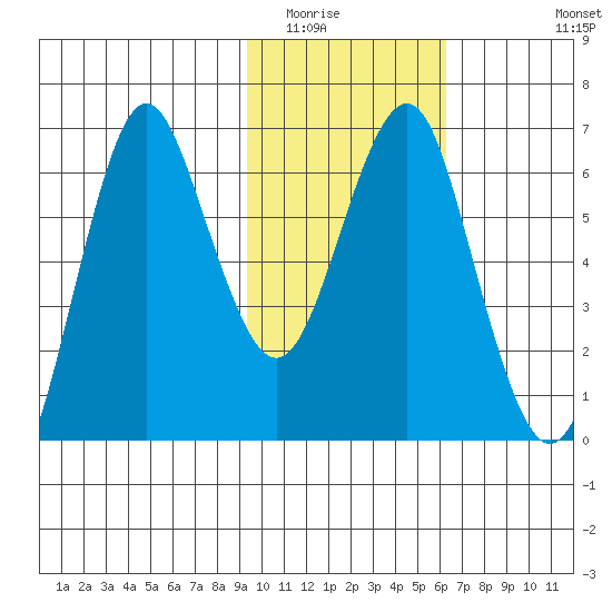 Mitrofania Island tide chart for Friday, February 4, 2022