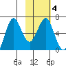 Mitrofania Island tide chart for Friday, February 4, 2022