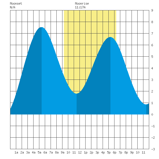 Mitrofania Island tide chart for Saturday, February 5, 2022