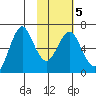 Mitrofania Island tide chart for Saturday, February 5, 2022