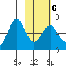 Mitrofania Island tide chart for Sunday, February 6, 2022