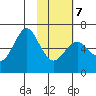 Mitrofania Island tide chart for Monday, February 7, 2022