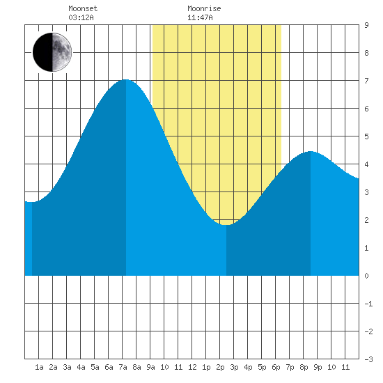Mitrofania Island tide chart for Tuesday, February 8, 2022