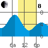 Mitrofania Island tide chart for Tuesday, February 8, 2022