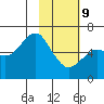 Mitrofania Island tide chart for Wednesday, February 9, 2022