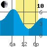 Mitrofania Island tide chart for Thursday, March 10, 2022
