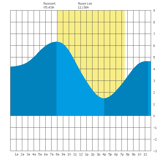 Mitrofania Island tide chart for Friday, March 11, 2022