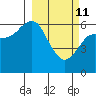 Mitrofania Island tide chart for Friday, March 11, 2022