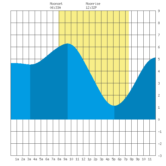 Mitrofania Island tide chart for Saturday, March 12, 2022