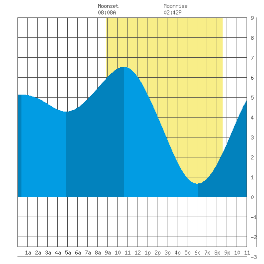 Mitrofania Island tide chart for Sunday, March 13, 2022