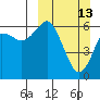 Mitrofania Island tide chart for Sunday, March 13, 2022