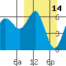 Mitrofania Island tide chart for Monday, March 14, 2022