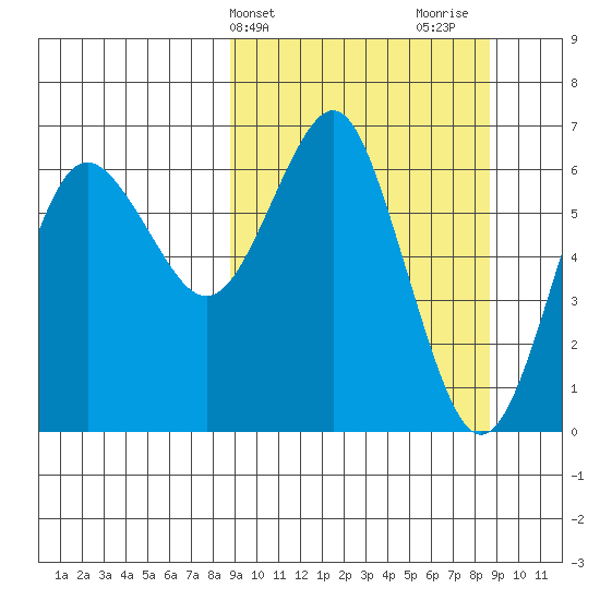 Mitrofania Island tide chart for Tuesday, March 15, 2022
