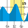 Mitrofania Island tide chart for Tuesday, March 15, 2022