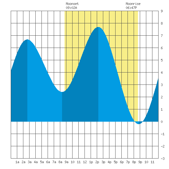 Mitrofania Island tide chart for Wednesday, March 16, 2022