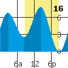 Mitrofania Island tide chart for Wednesday, March 16, 2022