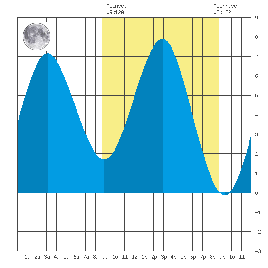 Mitrofania Island tide chart for Thursday, March 17, 2022