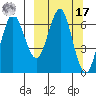 Mitrofania Island tide chart for Thursday, March 17, 2022