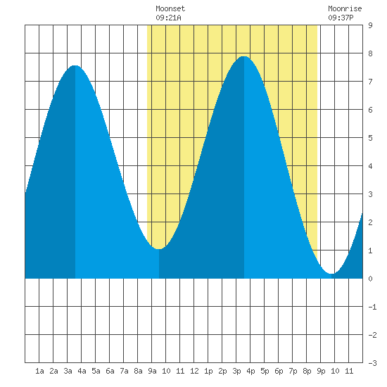 Mitrofania Island tide chart for Friday, March 18, 2022