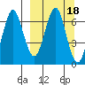 Mitrofania Island tide chart for Friday, March 18, 2022