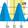Mitrofania Island tide chart for Saturday, March 19, 2022