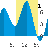 Mitrofania Island tide chart for Tuesday, March 1, 2022