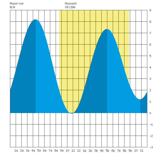 Mitrofania Island tide chart for Sunday, March 20, 2022