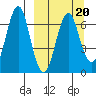 Mitrofania Island tide chart for Sunday, March 20, 2022