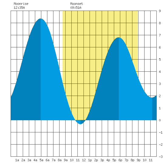Mitrofania Island tide chart for Monday, March 21, 2022