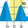 Mitrofania Island tide chart for Monday, March 21, 2022