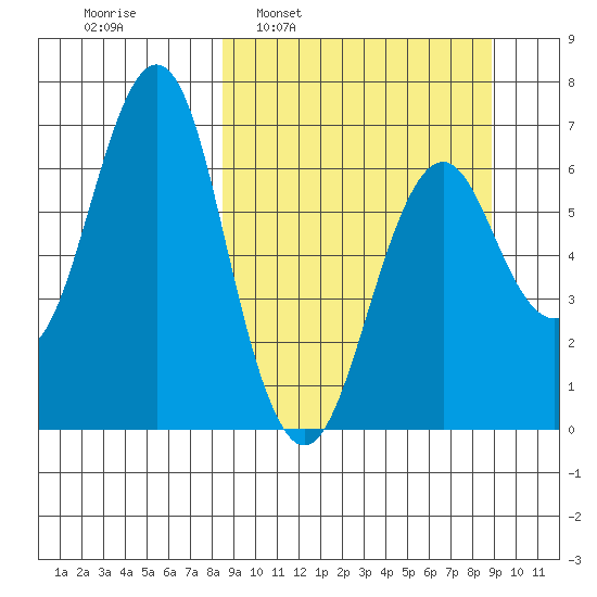 Mitrofania Island tide chart for Tuesday, March 22, 2022