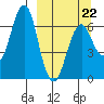Mitrofania Island tide chart for Tuesday, March 22, 2022